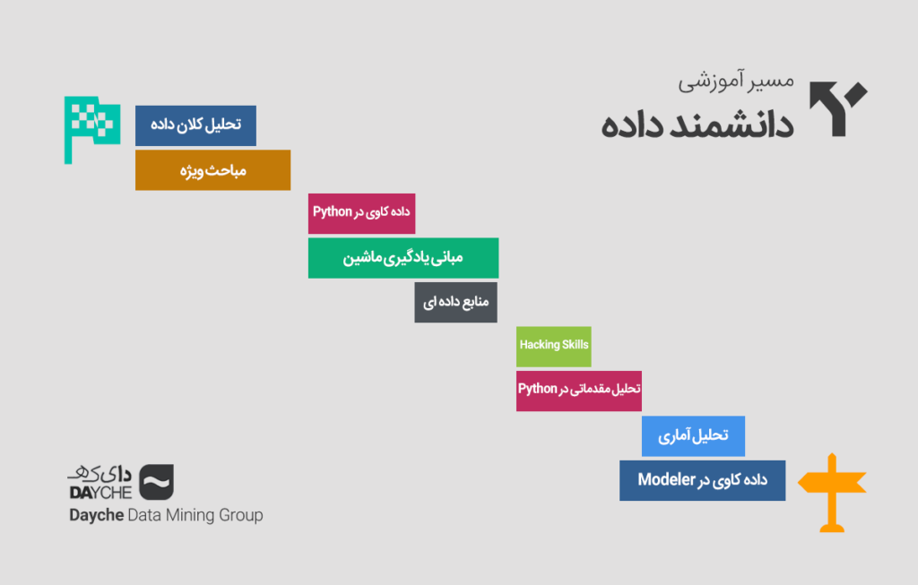 مسیر آموزشی علوم داده - گروه داده کاوی دایکه