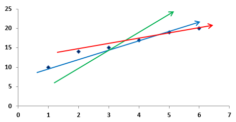 آزمون های فرض مدل